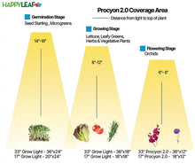 Load image into Gallery viewer, Procyon 2.0 Full Spectrum Led Grow Lights