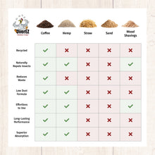 Load image into Gallery viewer, Coffee Ground Bedding - 30 LB Bag
